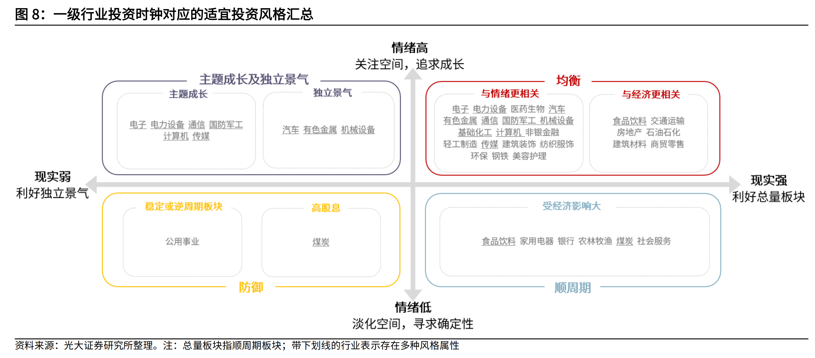 市场轮动迅速，如何利用投资时钟配置A股？