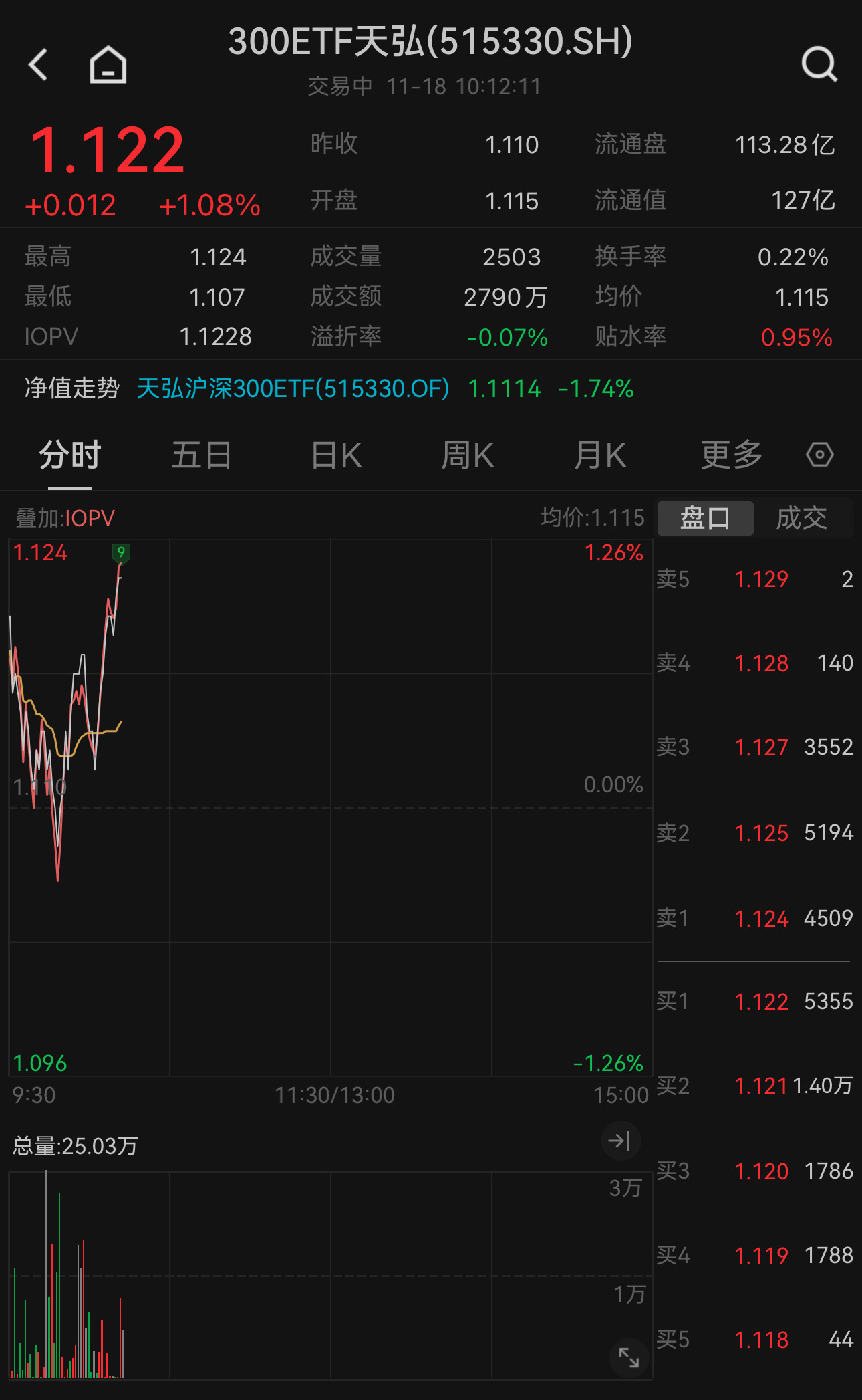 上市公司市值管理文件正式出炉！300ETF天弘（515330）“v型”反弹涨超1%，十大权重股集体上涨，兴业银行涨超4% - 古东管家