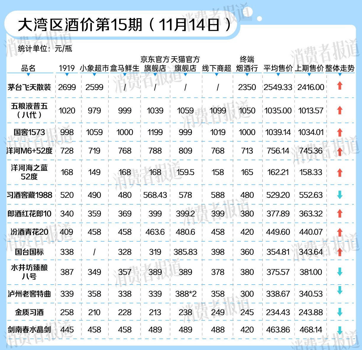 大湾区酒价第15期|习酒窖藏1988首次跌至500元以下，双11后千元白酒价格回升