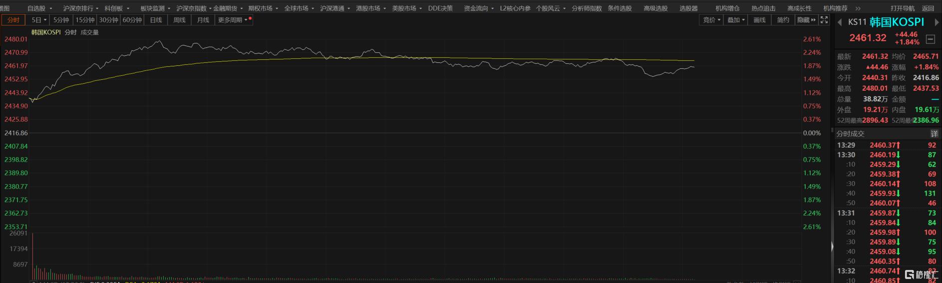 出人意料的 70 亿美元回购计划，三星电子涨超6%，三星系跟随大涨