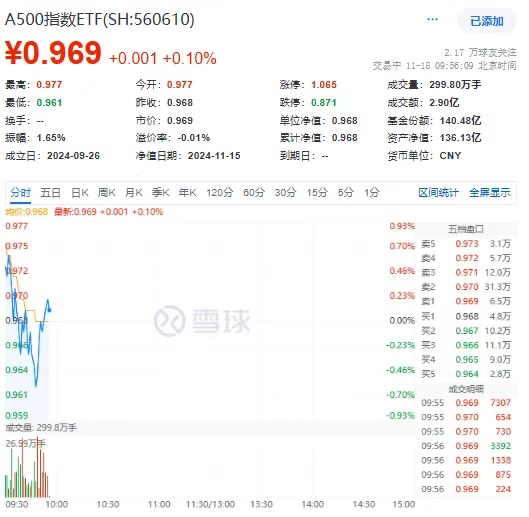 V形反转？A500指数ETF(560610)强势翻红，先导智能、中国铁建、上汽集团领涨