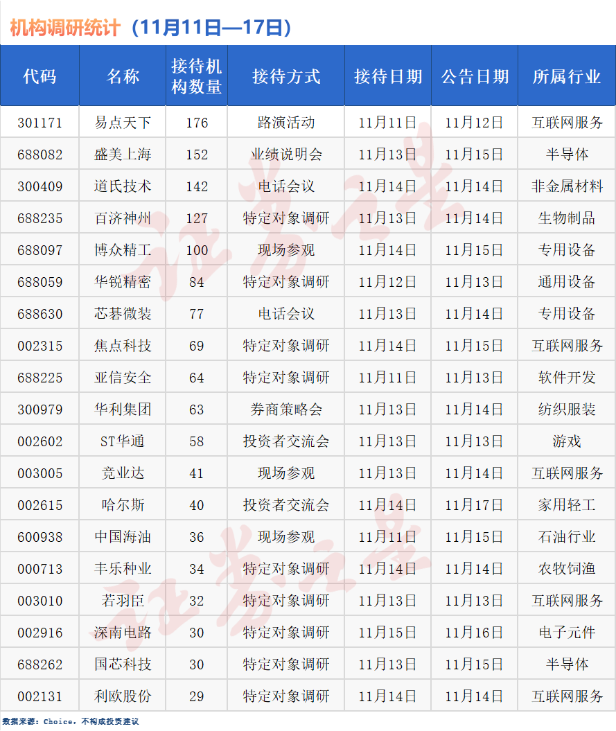 超430只个股获机构调研（附表）