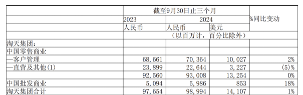 阿里艰难前行：三季度砸钱营销之下，利润不保，核心板块表现欠佳