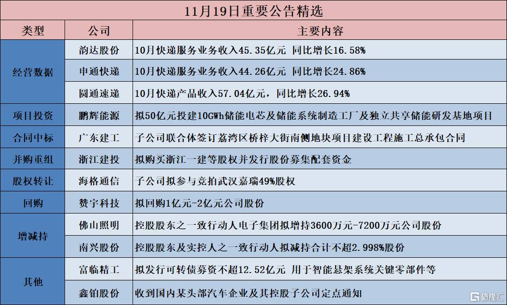 公告精选︱鹏辉能源：拟50亿元投建10GWh储能电芯及储能系统制造工厂及独立共享储能研发基地项目