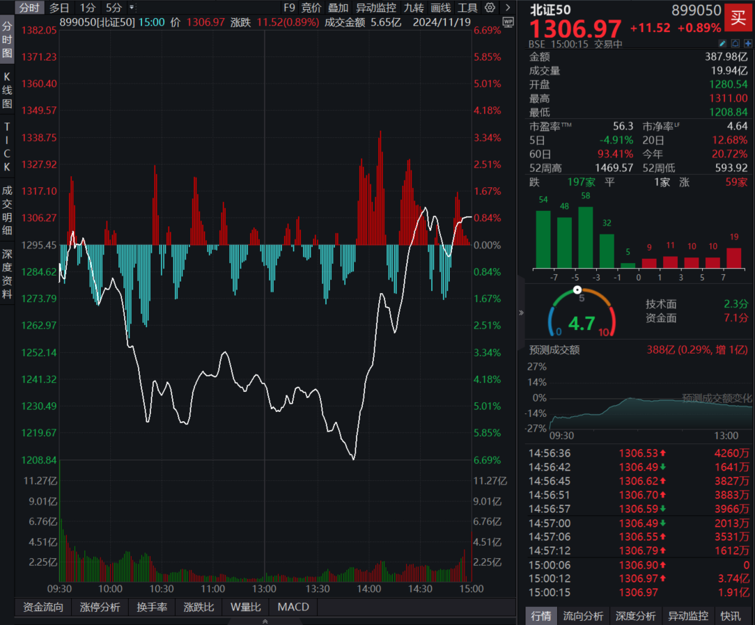 盘中巨震！北证50一度跌超6%,午后爆拉翻红！万源通上市首日涨373.84%，成交额近13亿