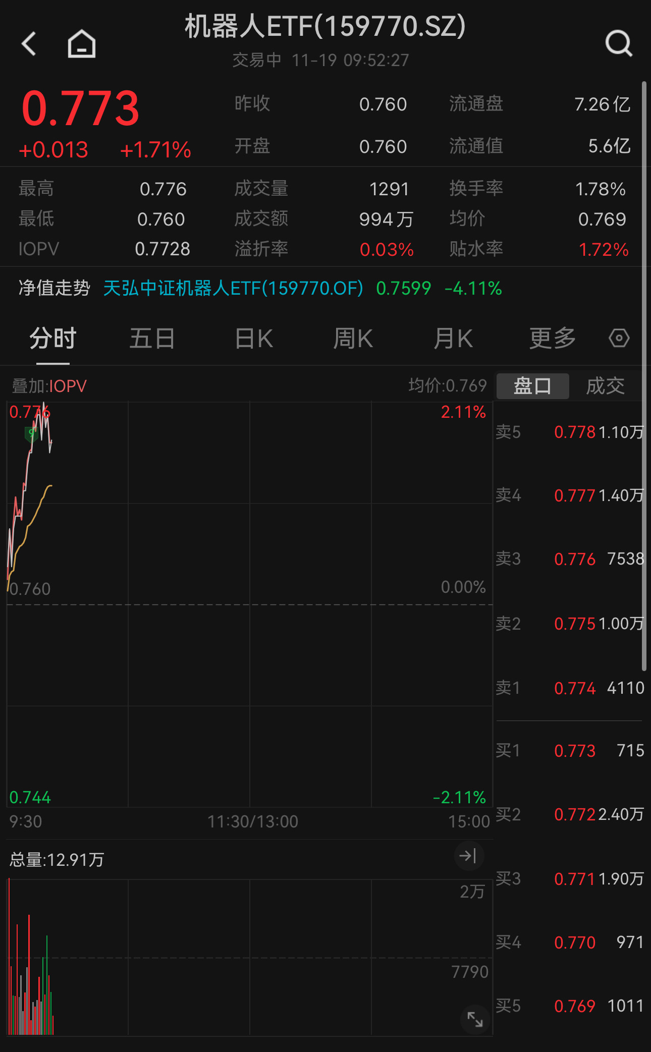 华为与16家机器人企业签署战略合作！机器人ETF（159770）现涨1.71%，权重股机器人涨超5%