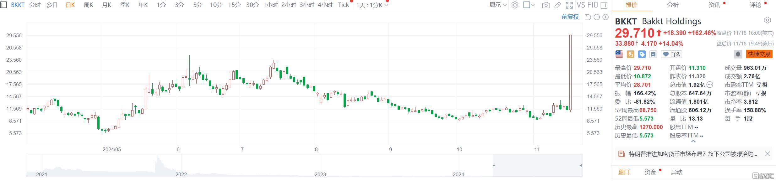 特朗普抛出“橄榄枝”？旗下DJT被曝洽购加密货币交易平台Bakkt