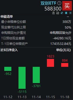 20CM速递|双创ETF(588300)重获净流入近3000万！阳光电源、迈为股份、华大九天领衔
