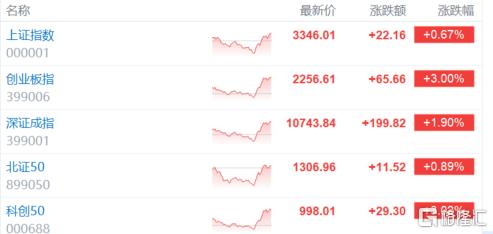 A股急弹，锂矿股燃爆！两大巨头直线涨停，发生了什么？
