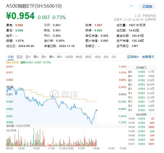 触底反弹？百亿A500指数ETF(560610)低位放量，赣锋锂业、机器人、中矿资源逆市红盘