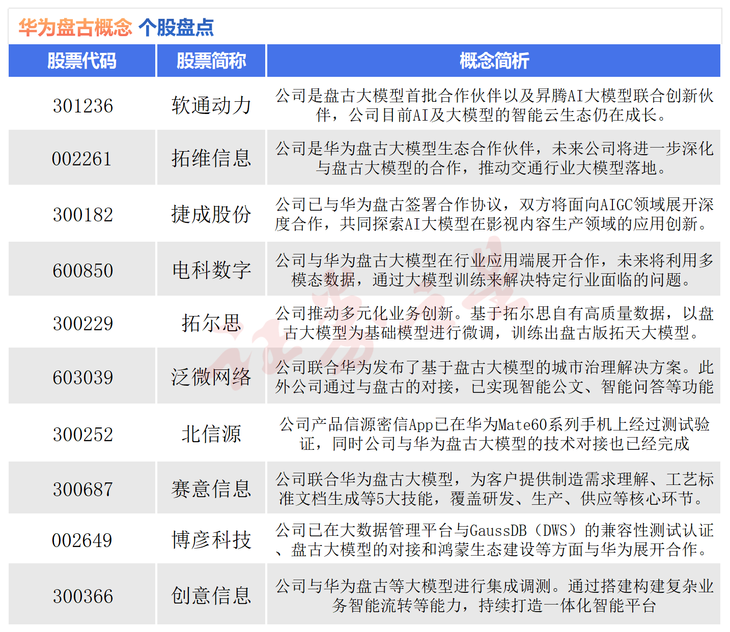 脱颖而出！华为盘古概念股盘点（名单）
