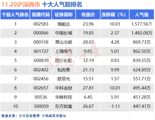 11月20日十大人气股：新老妖股齐出动