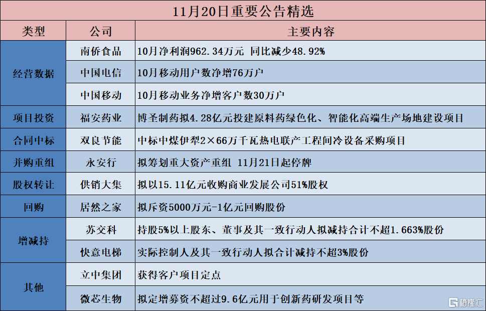 公告精选︱永安行：拟筹划重大资产重组 11月21日起停牌；微芯生物：拟定增募资不超过9.6亿元用于创新药研发项目等