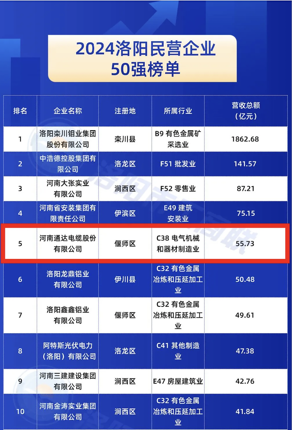 通达股份入选2024洛阳民营企业50强榜单前五名 强劲实力彰显发展潜力