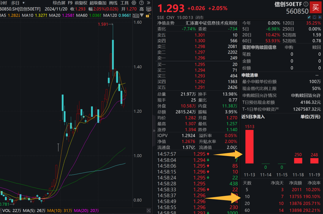 世界互联网大会领先科技奖公布！三六零涨超8%，信创50ETF（560850）大涨超2%，近10日合计净流入近1.4亿元