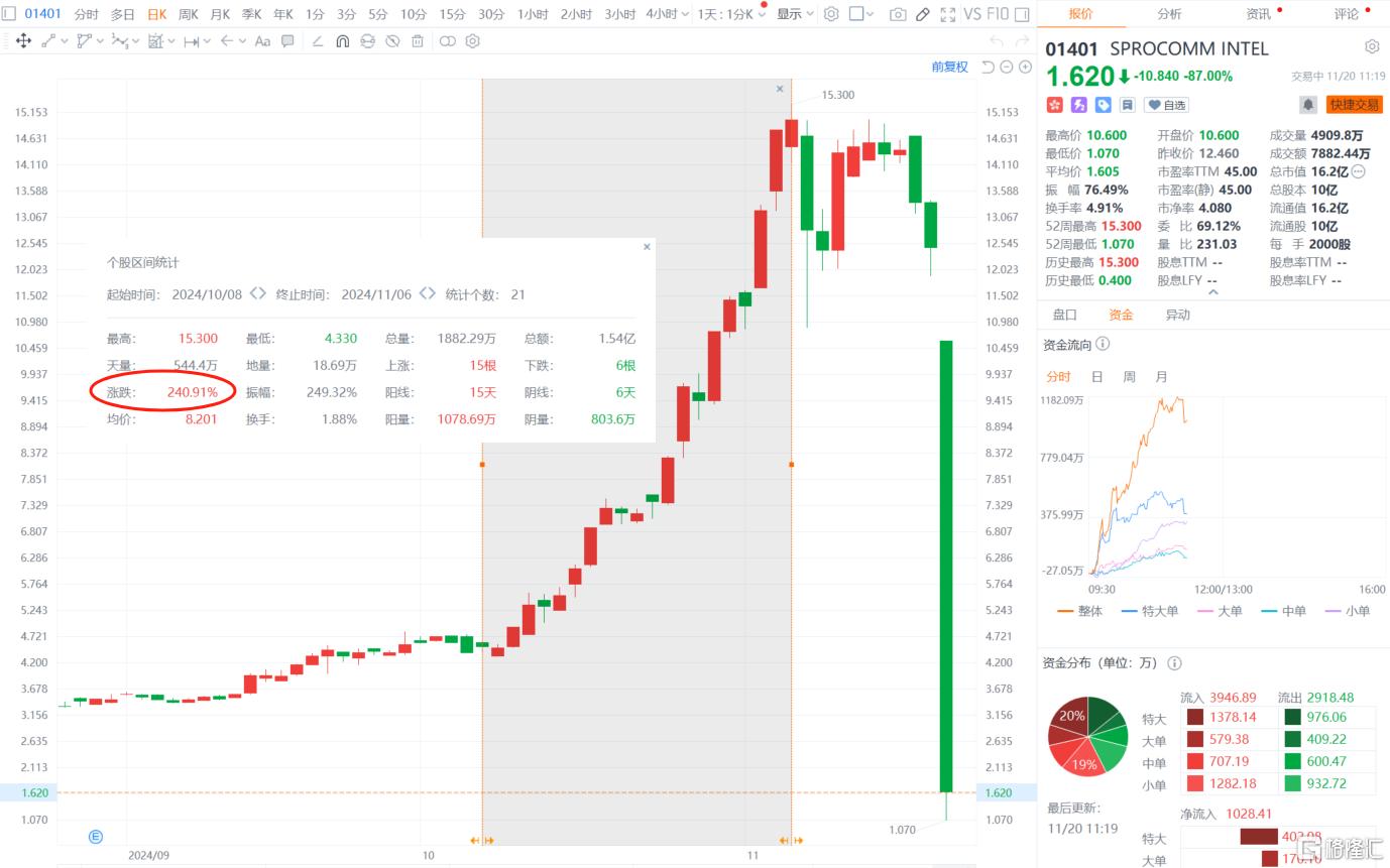 炸裂崩盘！港股又现闪崩个股，暴跌近90%！ - 古东管家