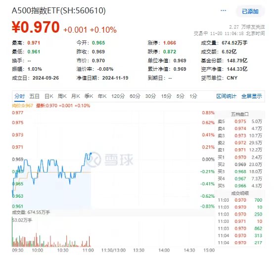 强势翻红！百亿A500指数ETF(560610)韧性不减，汤姆猫、易华录、小商品城持续活跃