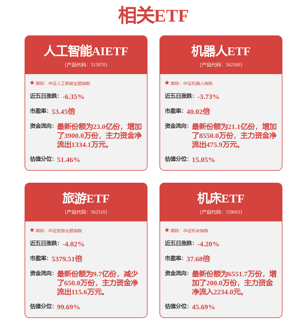 以旧换新初现成效，机床ETF(159663)大幅领涨，国机精工涨停