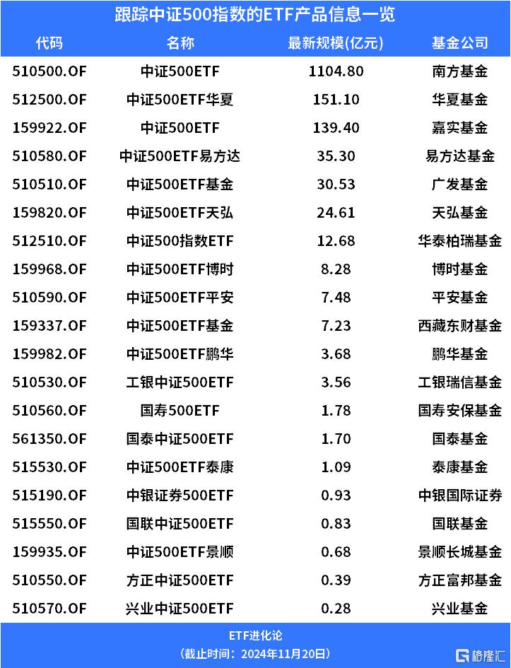 外资巨头看好中证500指数？