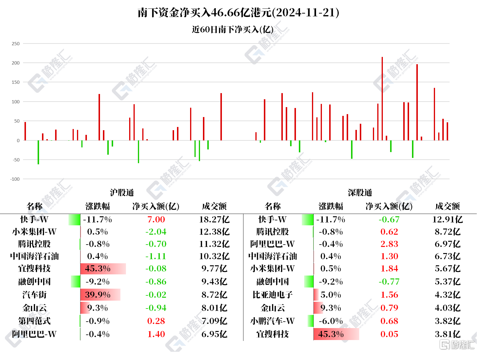 资金动向 | 北水绩后加仓快手逾6亿港元，卖出融创中国1.63亿港元