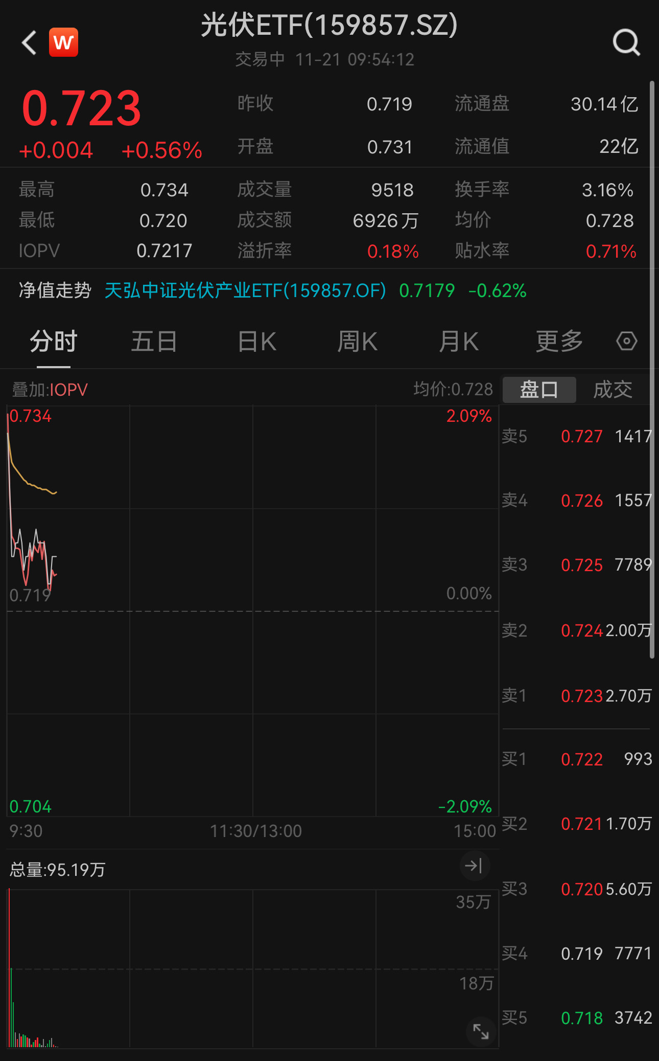 政策加速光伏产能出清！光伏ETF（159857）现涨0.56%，重仓股晶科能源、特变电工涨超1%