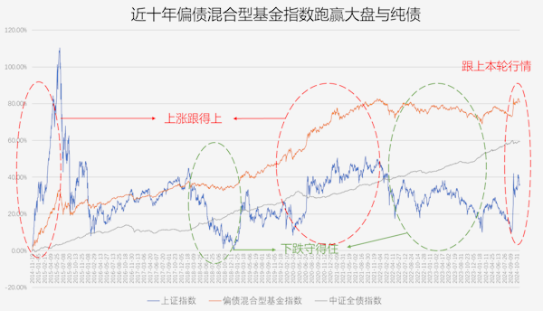 布局震荡向上行情 固收+基金为何“香”？