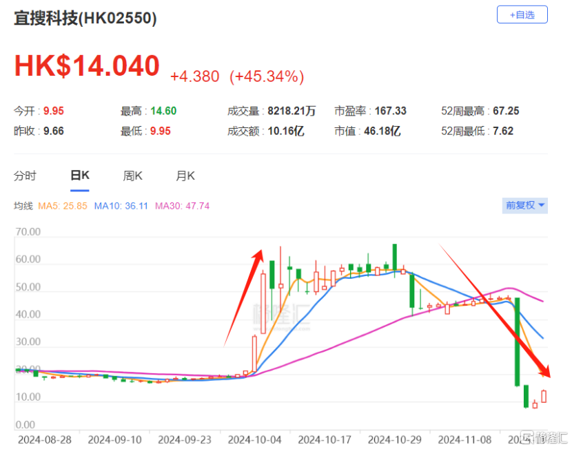 刚经历暴跌的宜搜科技，今天猛涨超45%！究竟为何？