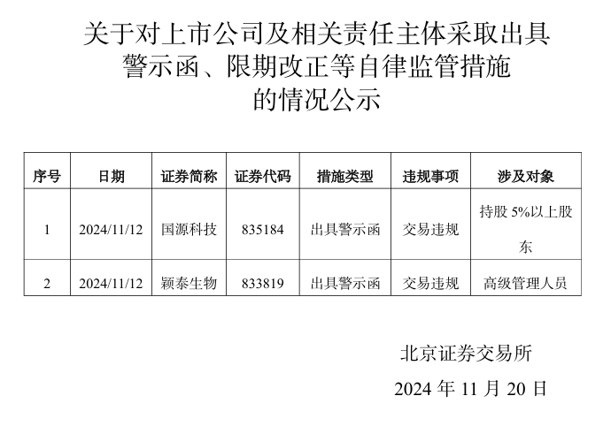 11月北交所连发两次公示，16家公司被采取自律监管措施！