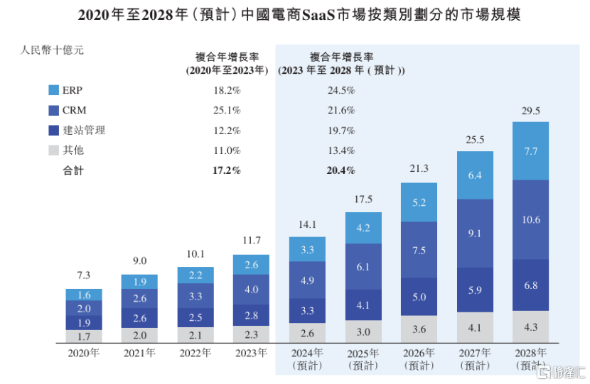 6年70倍！红杉、高盛押注的SaaS公司3冲港交所