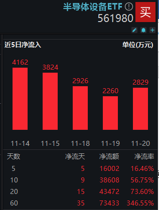 【半导体热点异动】资金连续7日逆向增仓这一方向，还能布局吗？