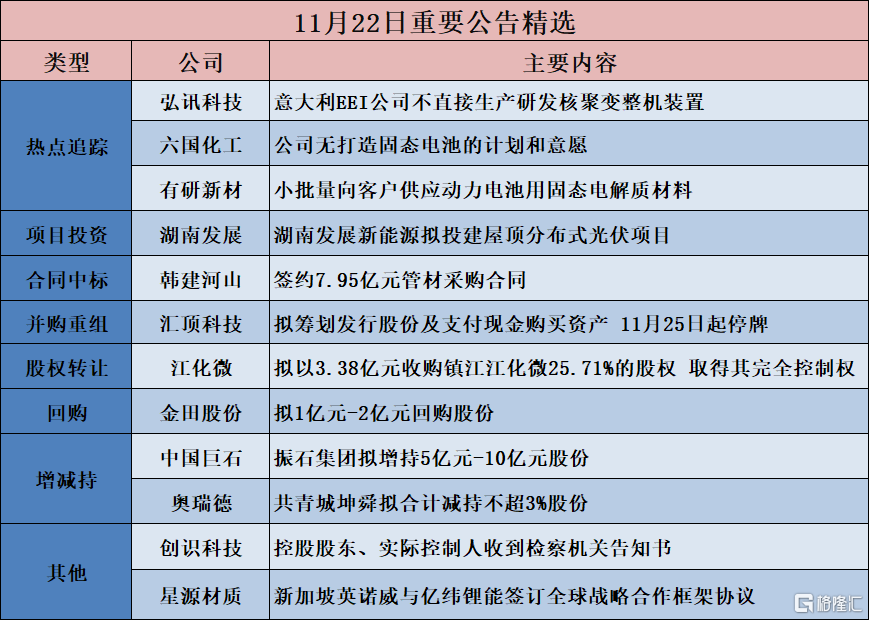 公告精选︱有研新材：小批量向客户供应动力电池用固态电解质材料；中国巨石：振石集团拟增持5亿元-10亿元股份