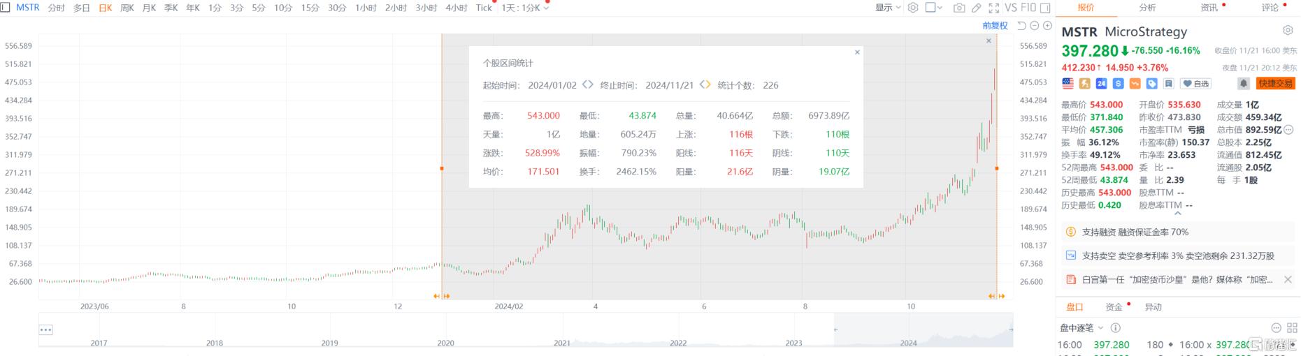 “比特币影子股”MSTR崩了！香橼研究：仍看好比特币，但做空MSTR进行对冲