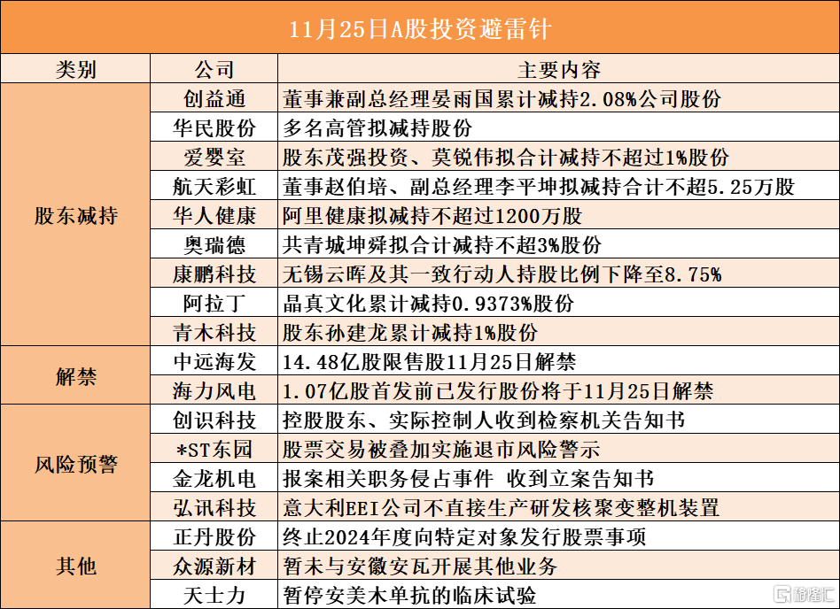11月25日A股投资避雷针︱华人健康：股东阿里健康拟减持不超过1200万股