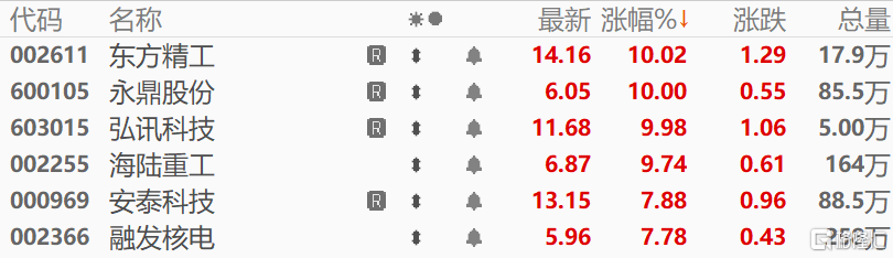 可控核聚变龙头7连板，这才是AI的尽头？！