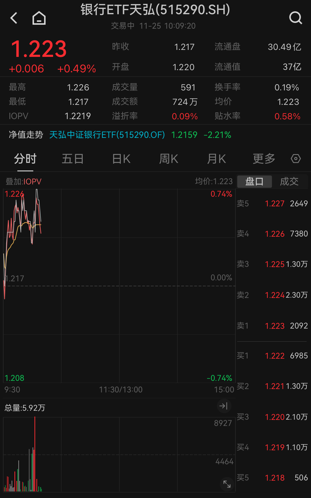 上市银行频获机构调研!银行ETF天弘(515290)现涨0.49%,权重股交通银行涨超1%