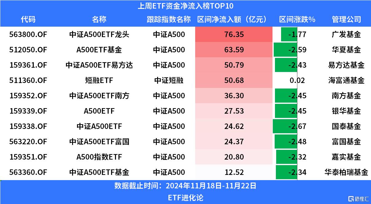 上周中证A500ETF净申购超300亿元，沪深300ETF净流出117亿元