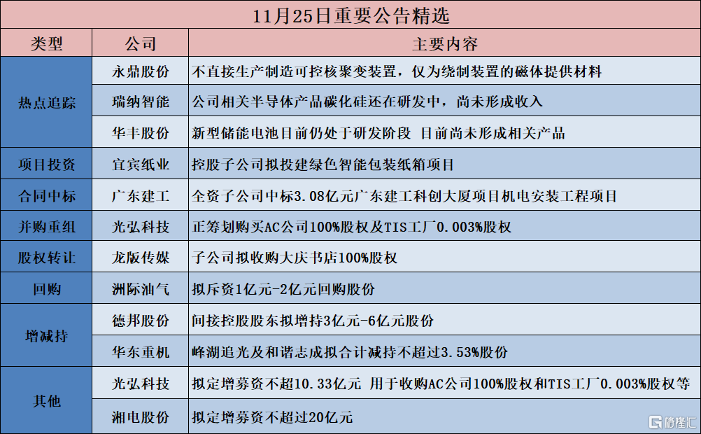 公告精选︱隆基绿能：董事长钟宝申拟增持不低于1亿元股份；有研新材：小批量向客户供应动力电池用固态电解质材料，预计占比不足1%