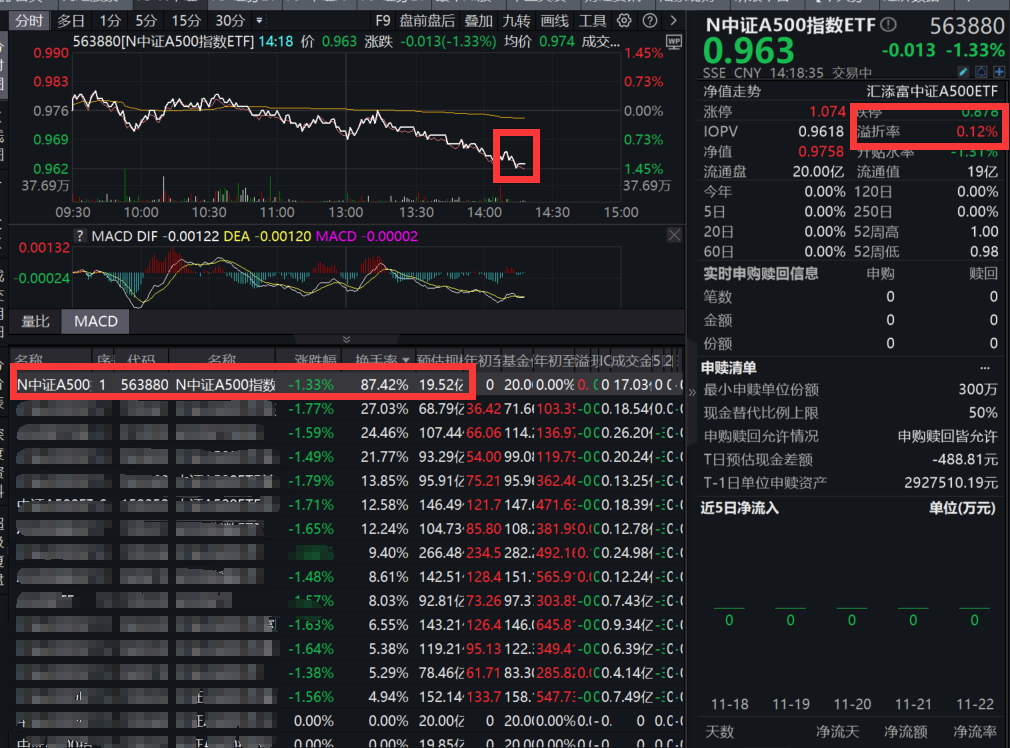 热火朝天！中证A500指数ETF（563880）换手率达87%，高居同类第一！盘中溢价持续走阔，买盘实力强劲，震荡市中，如何以确定性拥抱不确定性？机构详解！