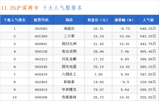 11月25日十大人气股：新“龙头”强势崛起
