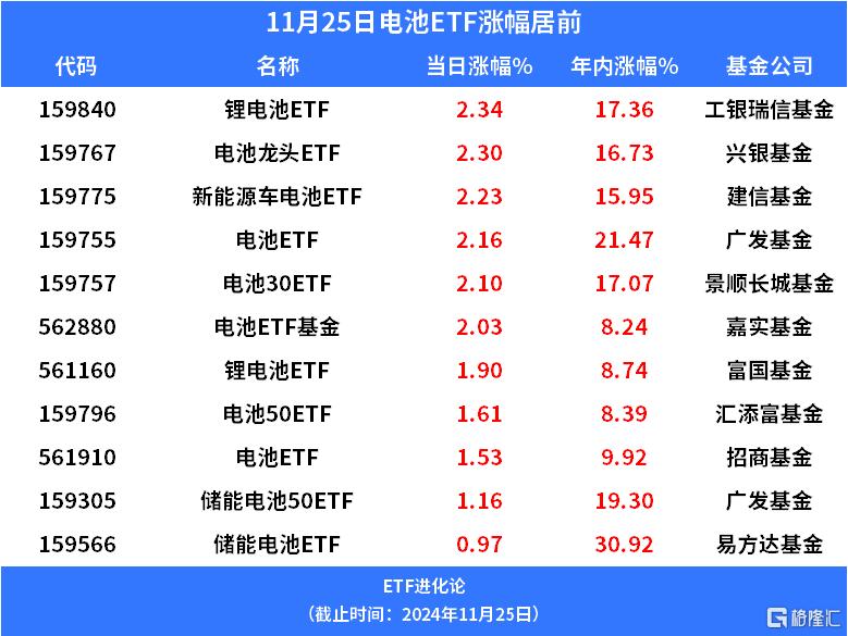 固态电池板块再度上扬，锂电池ETF、电池龙头ETF和新能源车电池ETF涨超2%