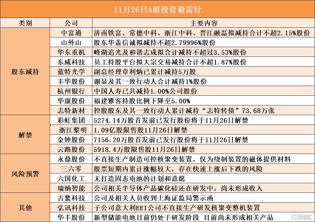 11月25日A股投资避雷针︱中富通：股东济南铁富、常德中科、浙江中科、晋江融磊拟减持合计不超2.15%股份