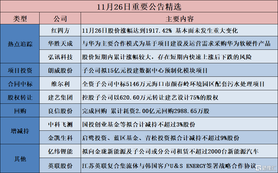 格隆汇公告精选︱红四方：11月26日股价涨幅达到1917.42% 基本面未发生重大变化；朗威股份：子公司拟15亿元投建数据中心预制化模块项目