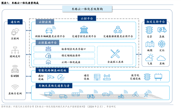车路云一体化观察:有了聪明的车,还要有智慧的路