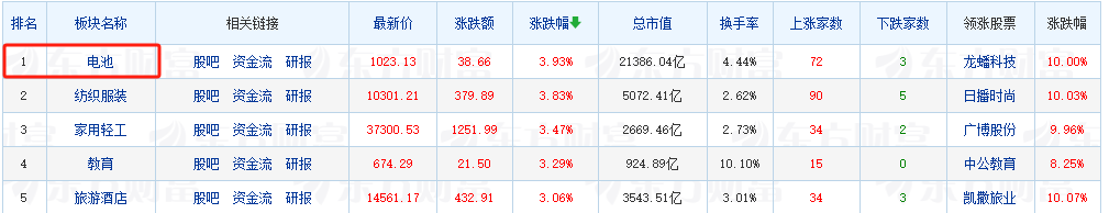 固态电池要起飞？电池ETF助力一键把握上涨行情！