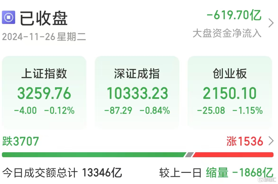 时隔两月，跌破1.5万亿关口！
