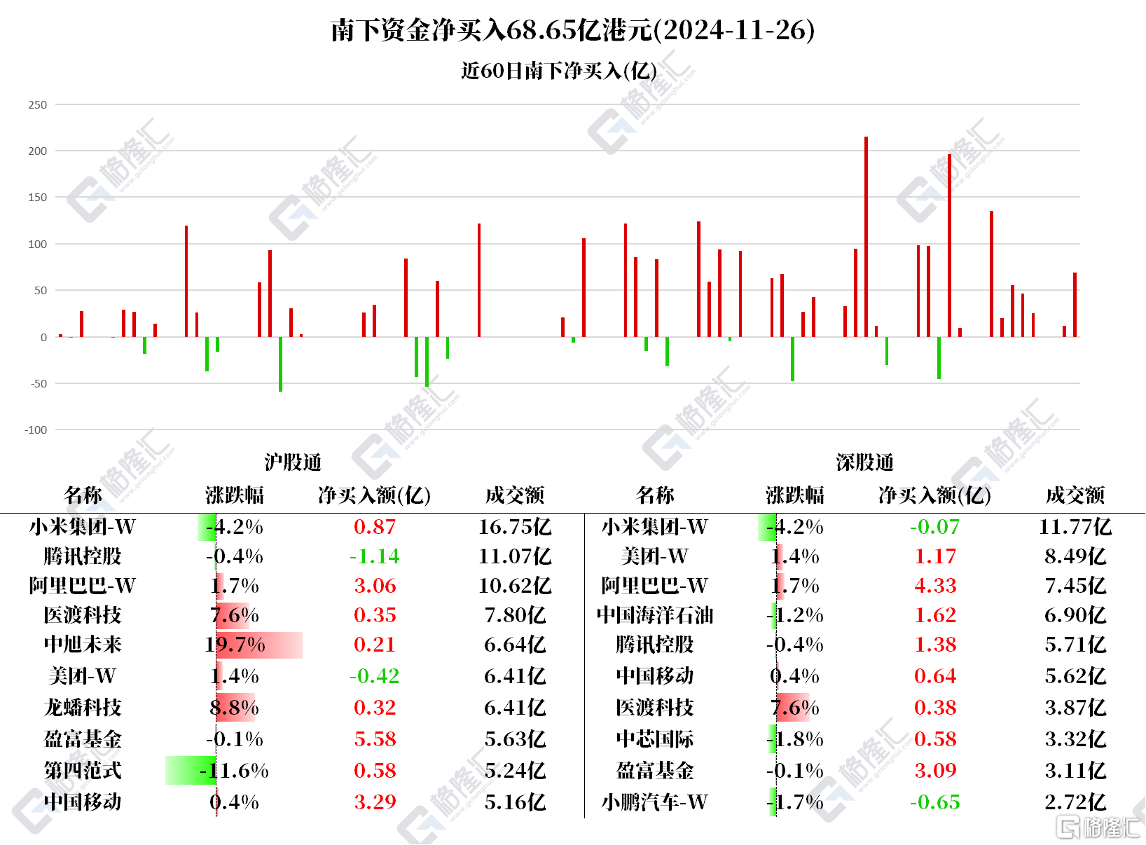 资金动向 | 北水净买入港股68.65亿港元，连续2日加仓龙蟠科技