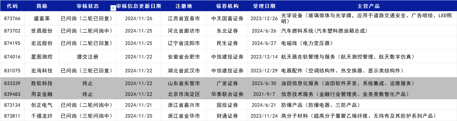北交所IPO排队名单：待审45家，2家过会，星图测控等8家已提交注册