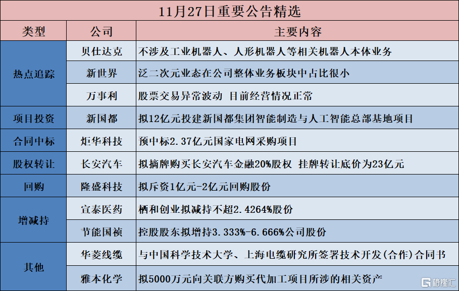 公告精选︱新国都：拟12亿元投建新国都集团智能制造与人工智能总部基地项目；贝仕达克：不涉及工业机器人、人形机器人等相关机器人本体业务