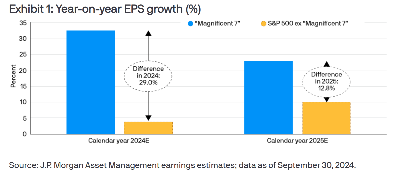 美股涨势会从“七姐妹”扩散到全市场吗?