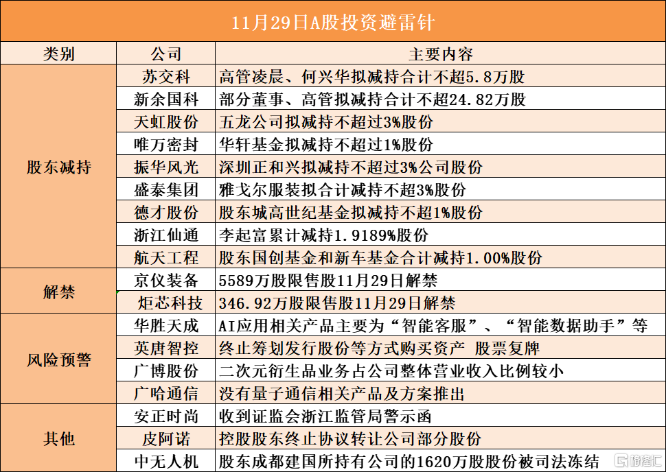 11月29日A股投资避雷针︱盛泰集团：股东雅戈尔服装拟合计减持不超3%股份；英唐智控：终止筹划发行股份等方式购买资产 股票复牌